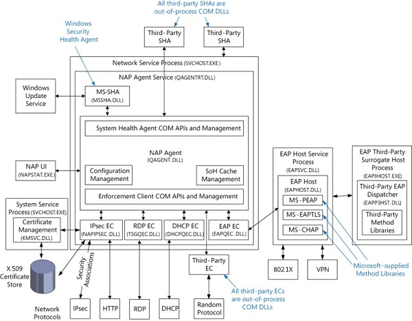 NAP client-side architecture