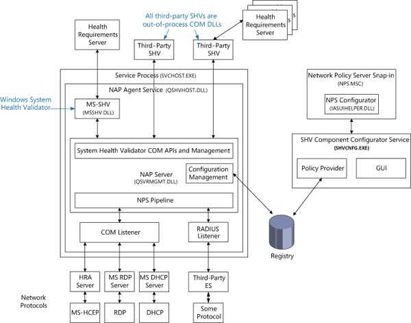 NAP server-side architecture