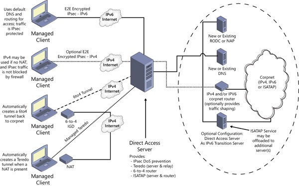 Connecting a DA client to a corporate network