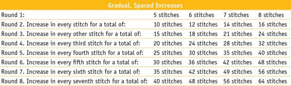 Gradual Spaced Increases