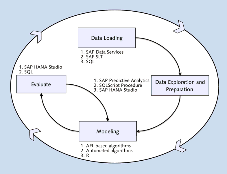 SAP HANA Modeling with Tools