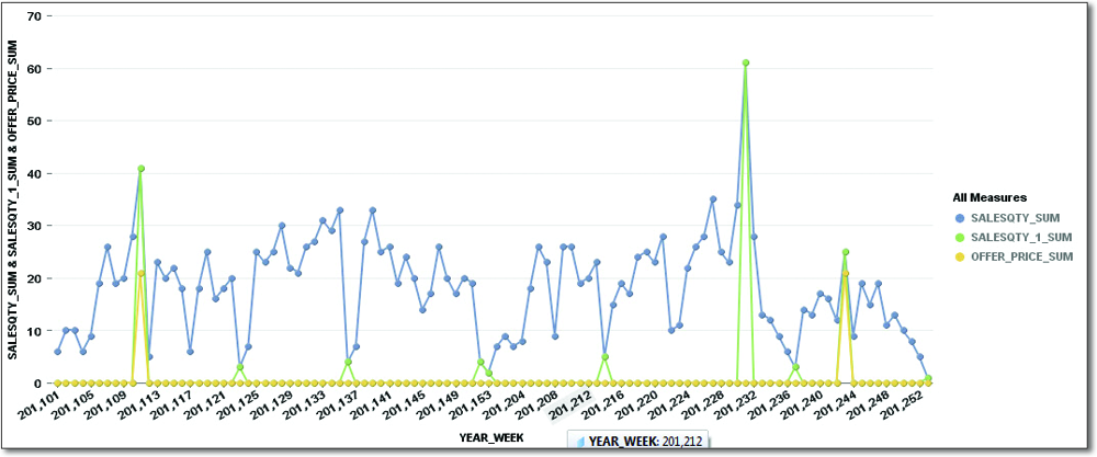 Anomalies of Product B Plotted in the Time Series