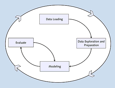 SAP HANA Model Process