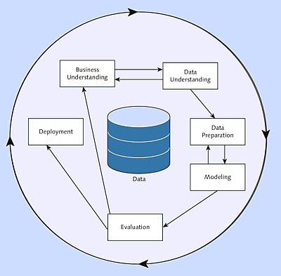 CRISP-DM Model