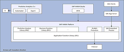 Predicitve Analysis in SAP HANASAP HANApredictive analysis