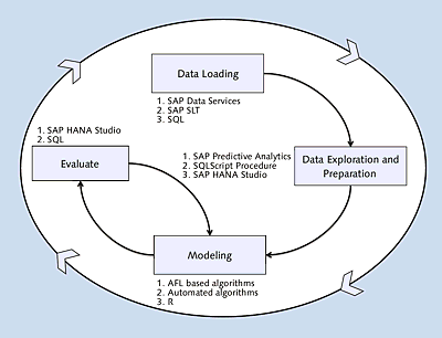 SAP HANA Modeling with Tools