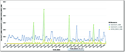 Anomalies of Product A in the Time Series