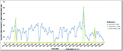 Anomalies of Product B Plotted in the Time Series