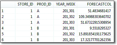 ARIMAX Forecast Output