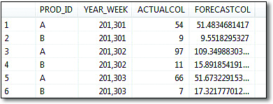 ARIMAX Forecast Compared with Actuals