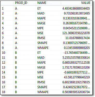 Forecast Accuracy Measures for Each Product