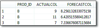 Forecast Smoothing Output