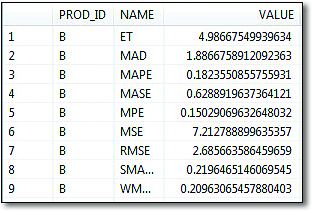 Forecast Smoothing Accuracy of Product B