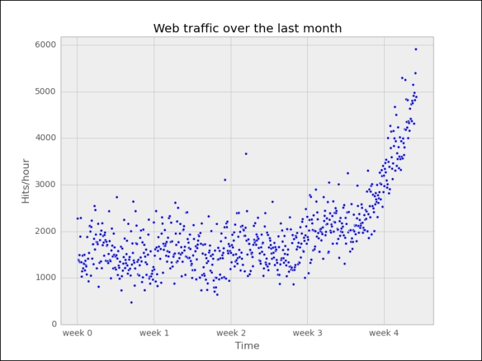 Preprocessing and cleaning the data