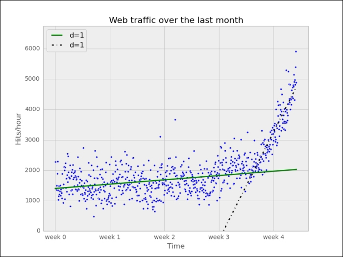 Stepping back to go forward – another look at our data