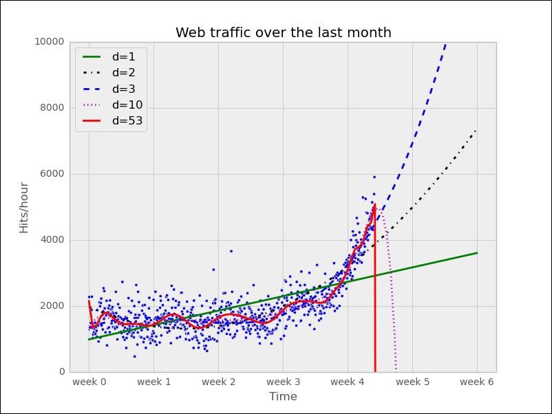 Stepping back to go forward – another look at our data