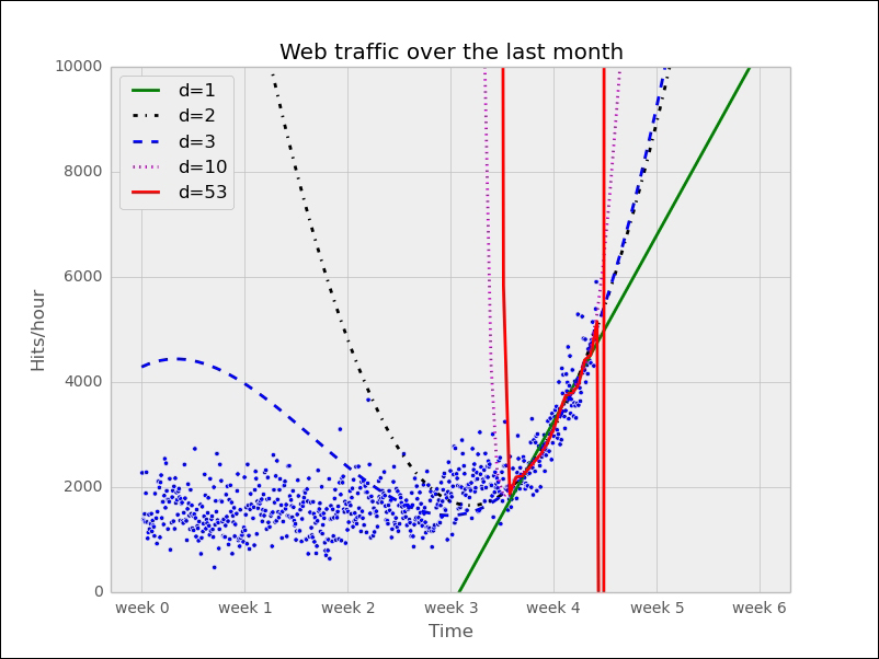 Stepping back to go forward – another look at our data