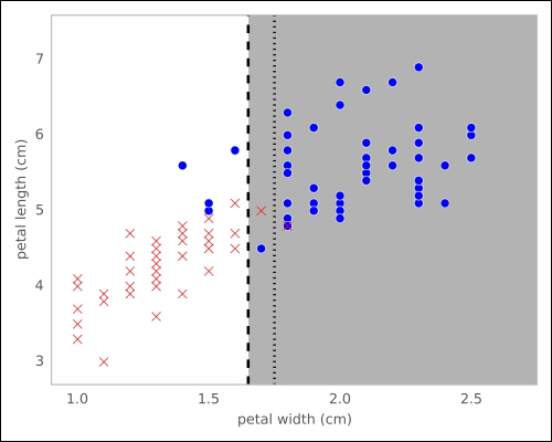 Building our first classification model