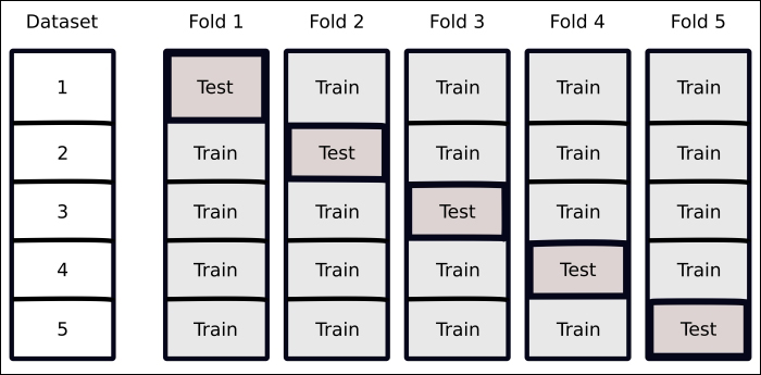 Evaluation – holding out data and cross-validation