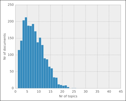 Building a topic model