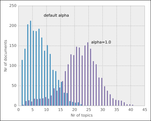 Building a topic model