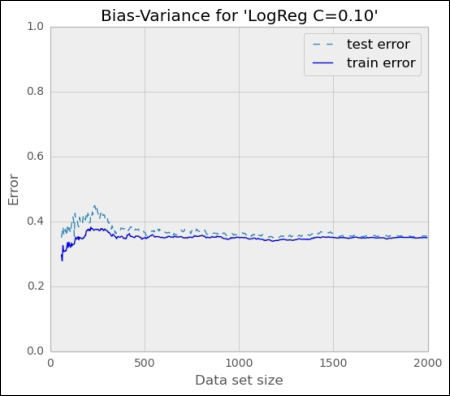 Applying logistic regression to our post classification problem