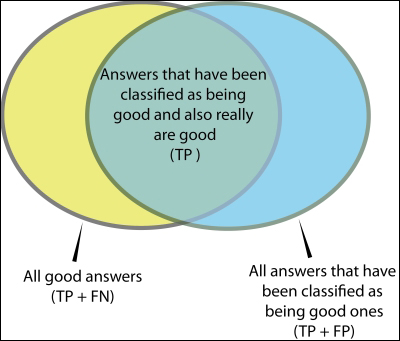 Looking behind accuracy – precision and recall