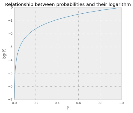 Accounting for arithmetic underflows