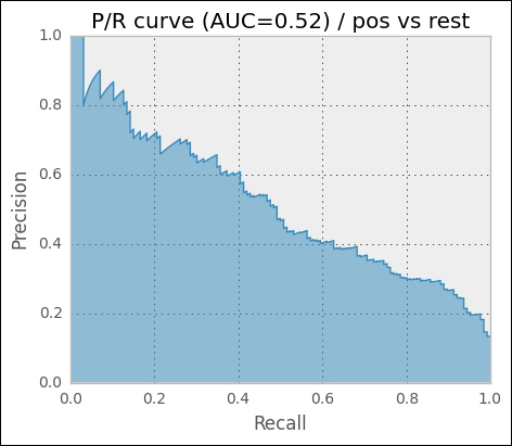 Tuning the classifier's parameters