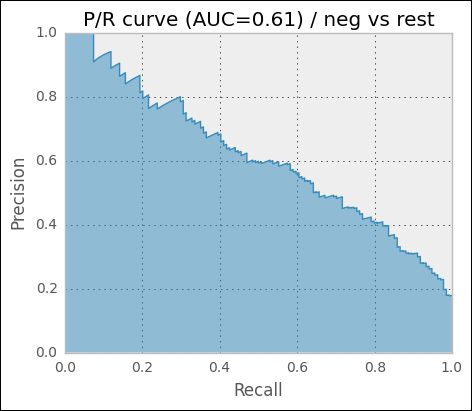 Tuning the classifier's parameters