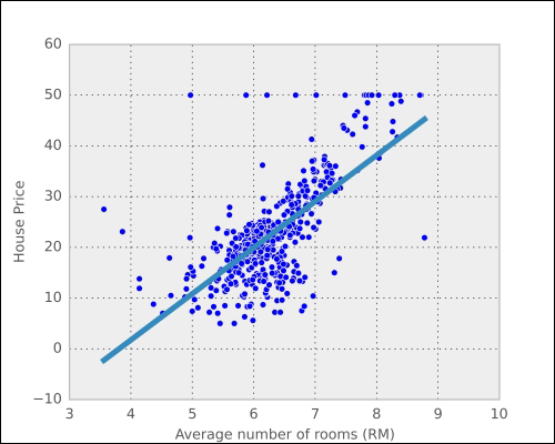 Predicting house prices with regression