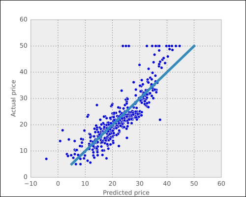 Multidimensional regression