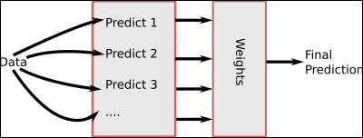 Combining multiple methods