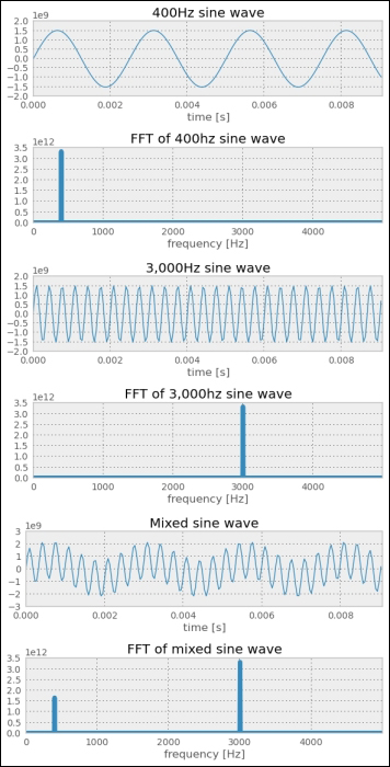 Decomposing music into sine wave components