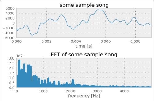 Decomposing music into sine wave components