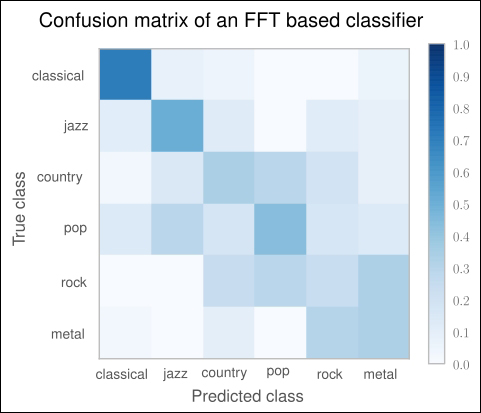 Using a confusion matrix to measure accuracy in multiclass problems