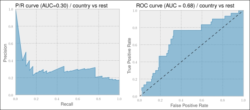 An alternative way to measure classifier performance using receiver-operator characteristics