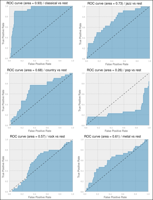 An alternative way to measure classifier performance using receiver-operator characteristics