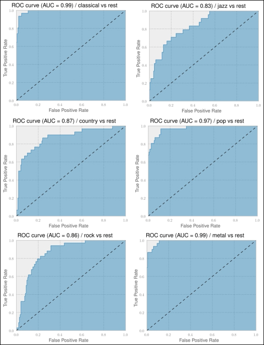 Improving classification performance with Mel Frequency Cepstral Coefficients