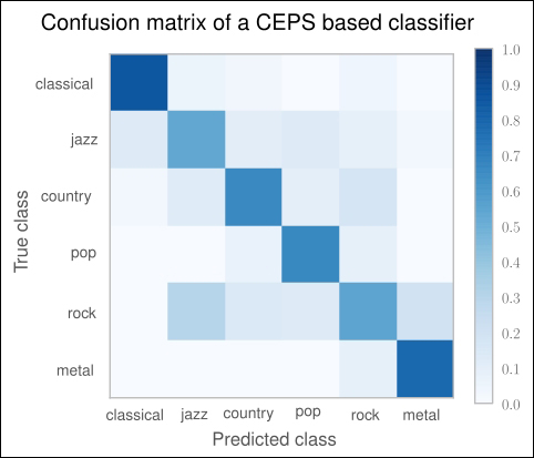 Improving classification performance with Mel Frequency Cepstral Coefficients