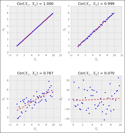 Correlation