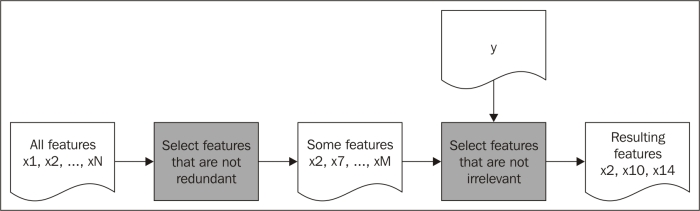 Detecting redundant features using filters