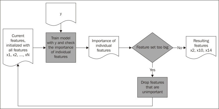 Asking the model about the features using wrappers