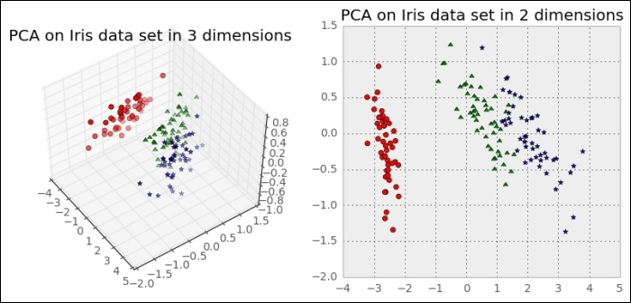 Multidimensional scaling