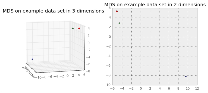 Multidimensional scaling