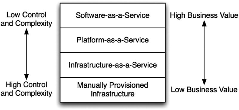 Four rows; from top to bottom: software-as-a-service, platform-as-a-service, infrastructure-as-a-service, manually provisioned infrastructure. Double-headed arrows- low to high control and complexity on left; high to low business value on right.