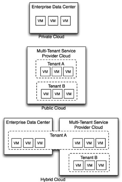 Top: Private cloud- Enterprise Data Center- three VM elements. Middle: Public cloud- Multi-Tenant Service Provider Cloud- three VM elements for Tenant A, Tenant B. Bottom: Hybrid cloud- Tenant A connects Enterprise Data Center to Multi-Tenant Service Provider Cloud; latter includes Tenant B.