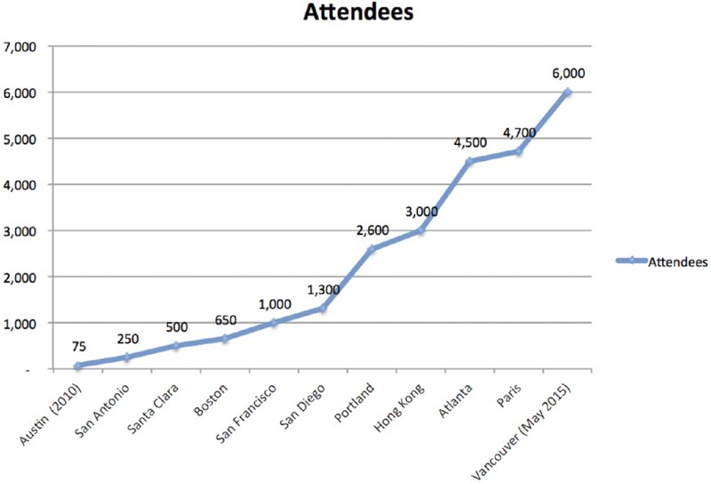 Graph with Y-axis ranging 0-7000 and various countries on X-axis such as Austin, San Antonio etc. plots Attendees. An increasing trend from 75 to 6000- Austin (2010) to Vancouver (May 2015).