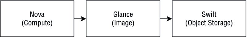 Flowchart- three rectangular blocks connected left to right: Nova (Compute) to Glance (Image) to Swift (Object Storage).