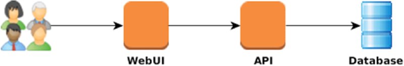 Flowchart from left to right: starts with four users, leading to WebUI to API to Database.